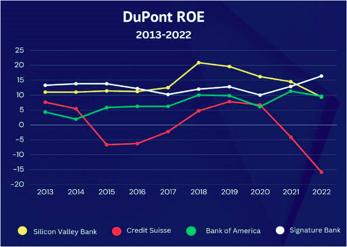 DuPont ROE 2013-2022 line chart for Silicon Valley Bank, Credit Suisse, Bank of America, Signature Bank