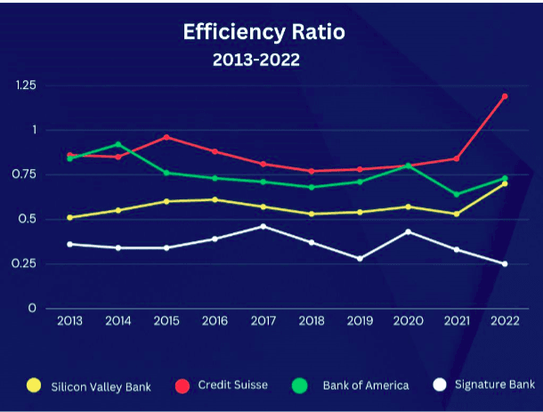 Efficiency Ratio 2013-2022 line chart for Silicon Valley Bank, Credit Suisse, Bank of America, Signature Bank