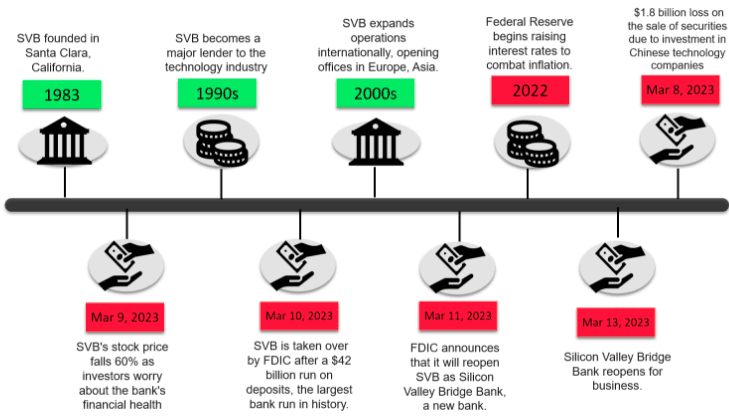 SVB timeline from 1983 founding through March 2023 collapse