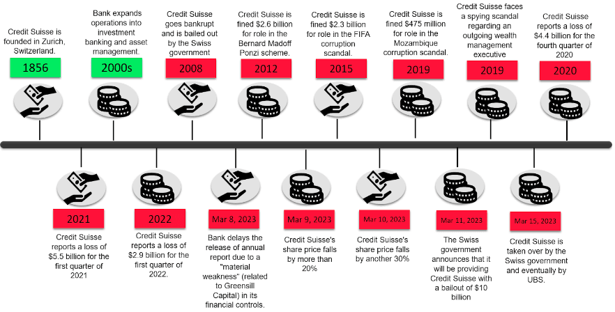 Credit Suisse timeline from 1856 founding through March 2023 UBS takeover