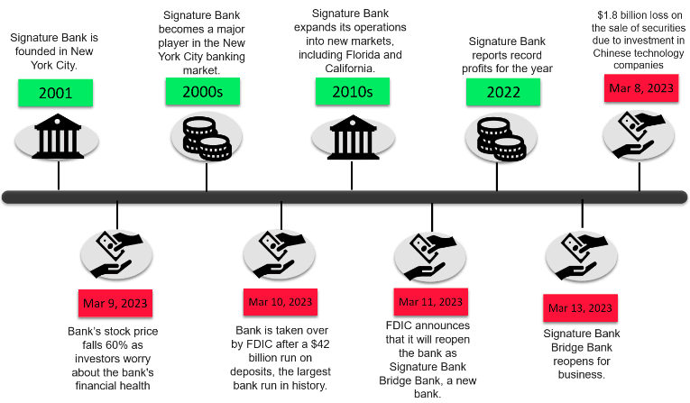 Signature Bank timeline from 2001 founding through March 2023 FDIC closure