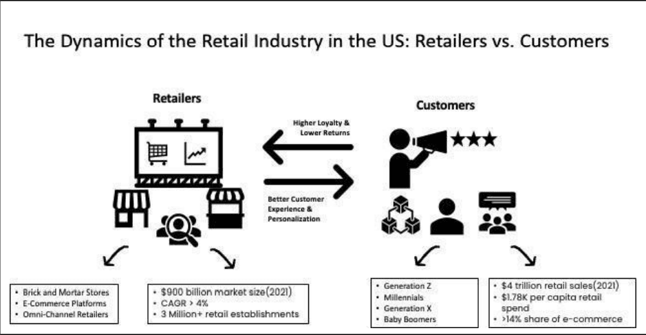 Diagram showing the dynamics of the retail industry in the US with retailers ($900B market, 3M+ establishments) and customers ($4 trillion retail sales)