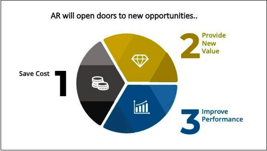 Pie chart showing three ways AR opens new opportunities: Save Cost, Provide New Value, and Improve Performance