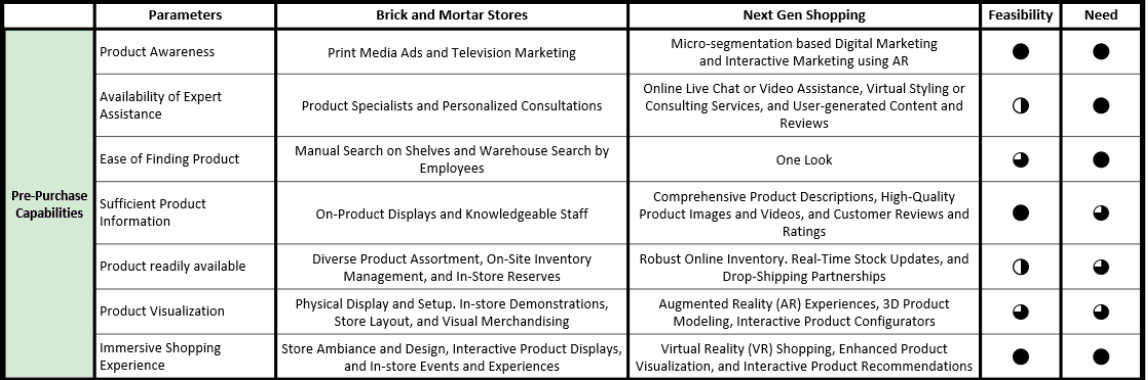 Table comparing pre-purchase capabilities of Brick-and-Mortar stores versus Next-Gen Shopping across product awareness, expert assistance, ease of finding product, product information, availability, visualization, and immersive experience
