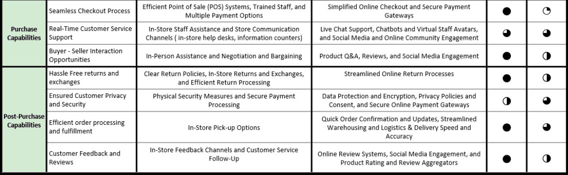 Table comparing purchase and post-purchase capabilities of Brick-and-Mortar stores versus Next-Gen Shopping across checkout, customer service, buyer-seller interaction, returns, privacy, order fulfillment, and customer feedback