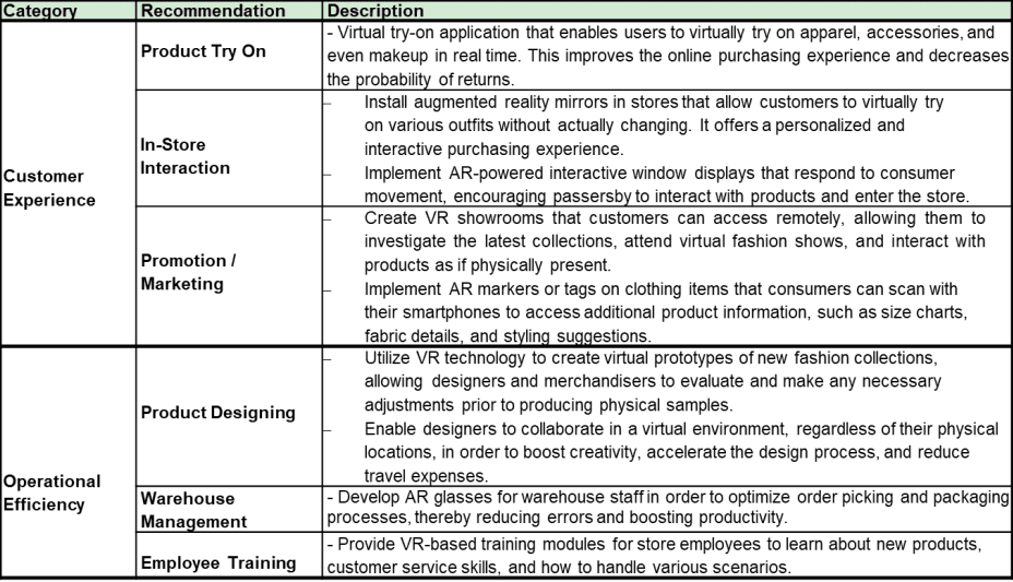 Table of AR/VR recommendations for Fashion retailers covering customer experience, promotion and marketing, product design, and operational efficiency