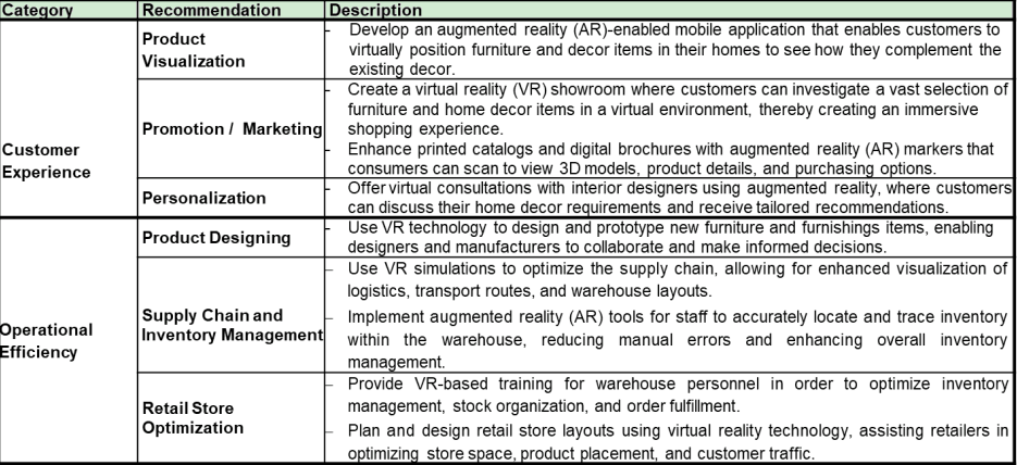 Table of AR/VR recommendations for Furniture retailers covering customer experience, in-store marketing, product visualization, and supply chain optimization