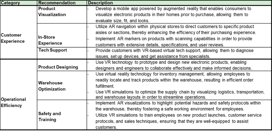 Table of AR/VR recommendations for Consumer Electronics retailers covering customer experience, product design, operational efficiency, and safety training