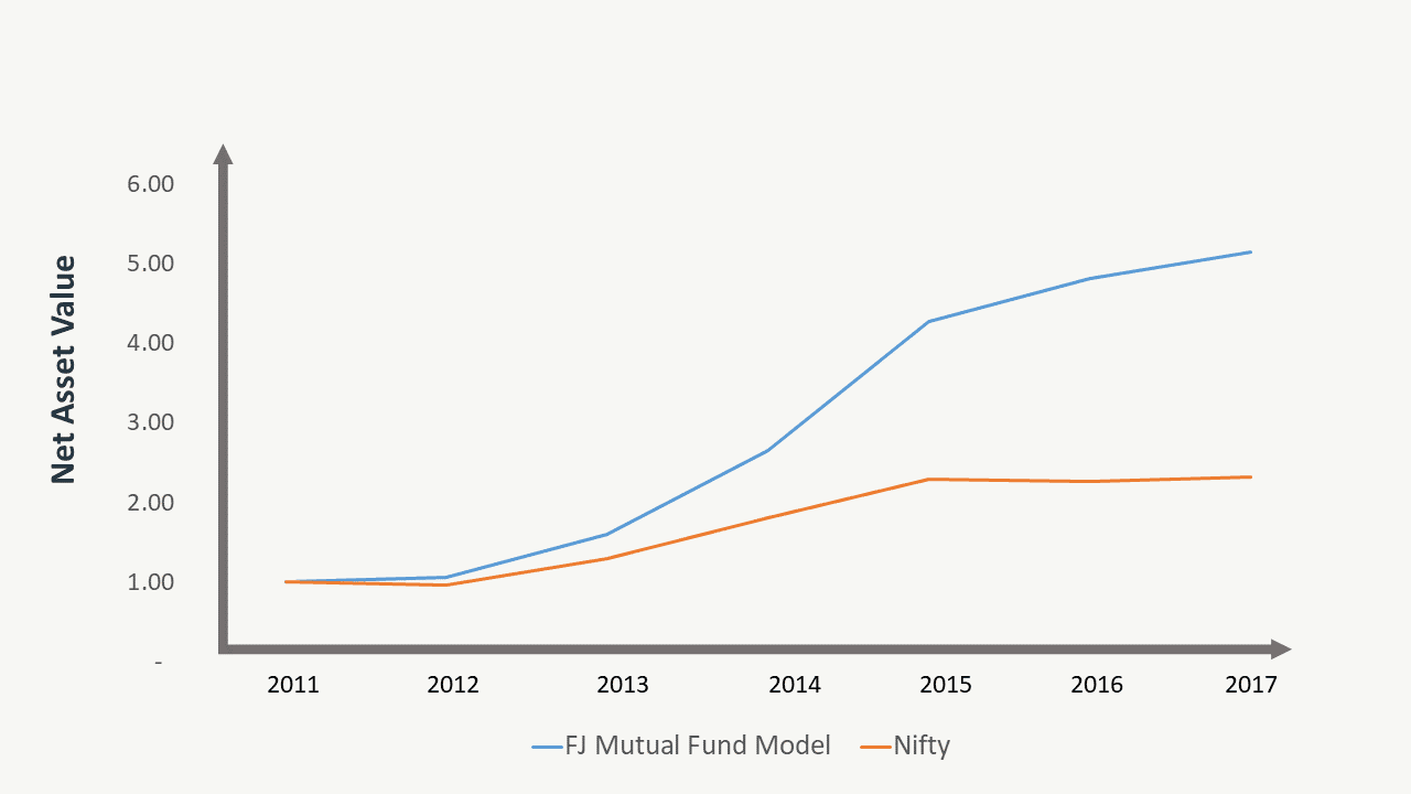 Cumulative FJ model performance vs. Nifty (2011-2017)