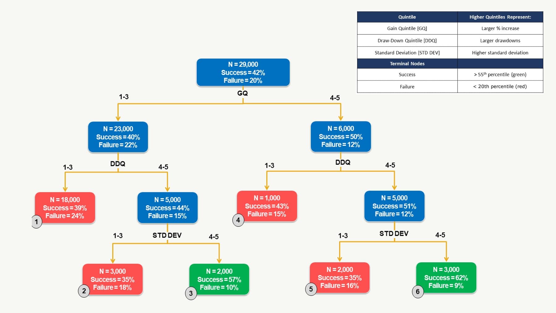 Investment decision tree based on quintile performance