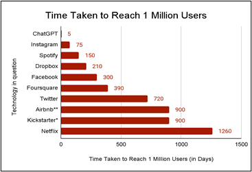 ChatGPT user-growth trajectory compared to other technologies