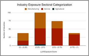 ChatGPT impact across sectors with the service sector leading