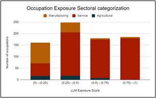 Combined histograms comparing industry vs occupation impact