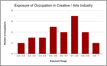 Job-level distribution of automation exposure with mean and mode
