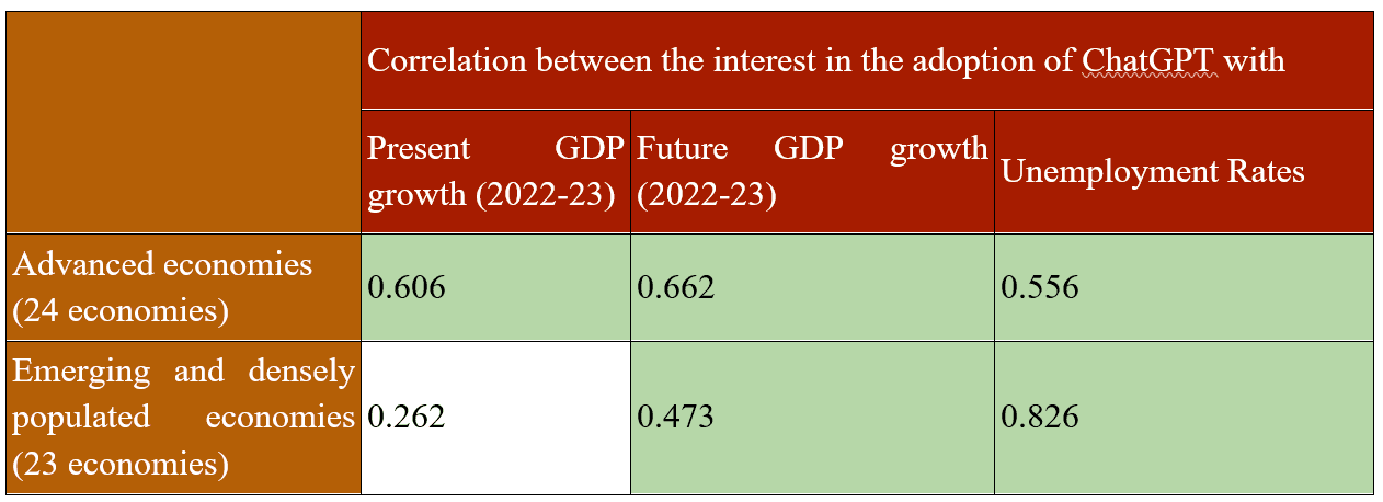 Summary of correlation coefficients across country groupings
