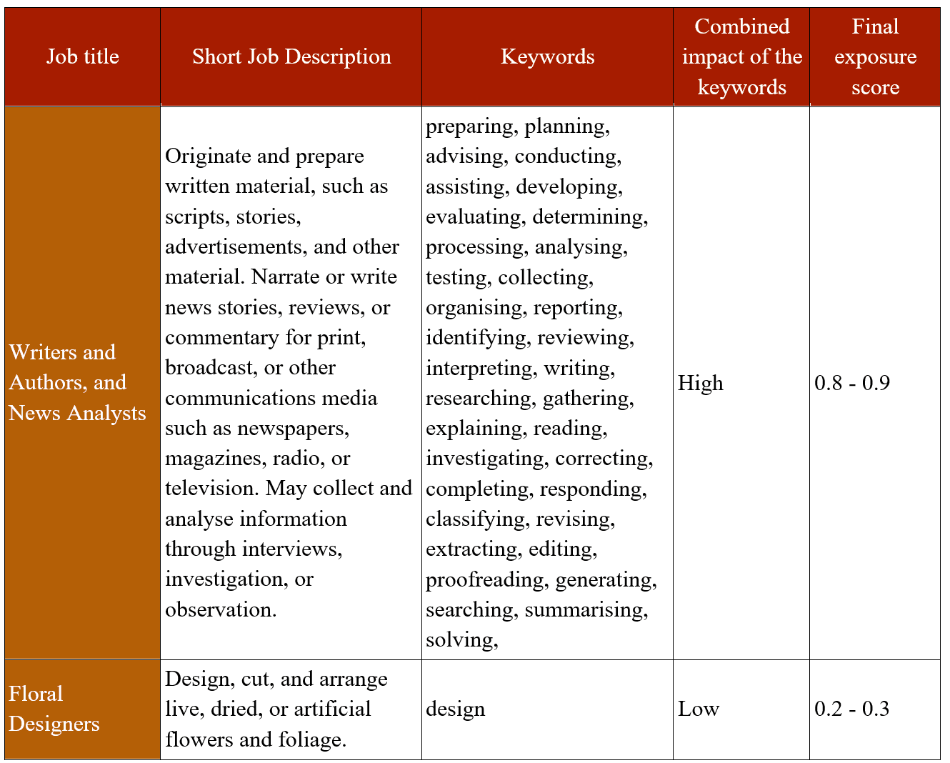Examples of jobs on either side of the automation-exposure spectrum