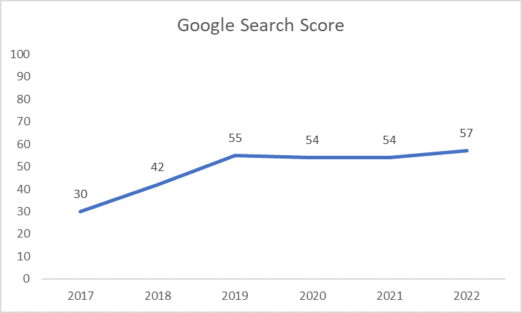Google search score of the keyword AutoML in the last 5 years