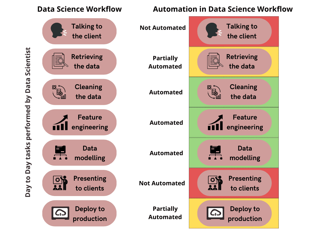 Status of automation in the data science workflow