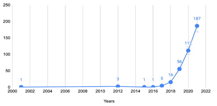 Number of publications in the field of AutoML year-wise