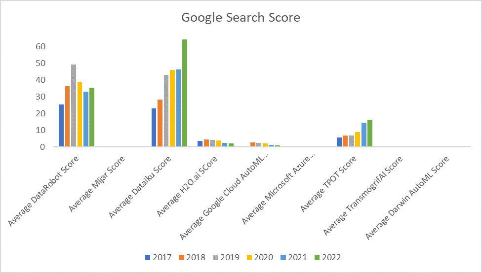Google search score of different AutoML tools