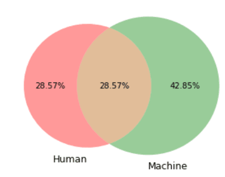 Data science workflow distribution with automation