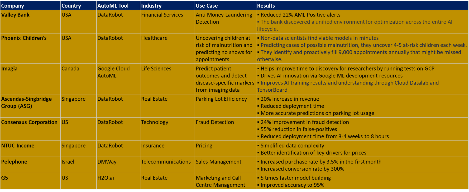 Use cases of AutoML across industries