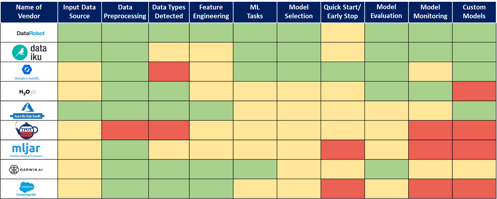 AutoML solutions capabilities comparison
