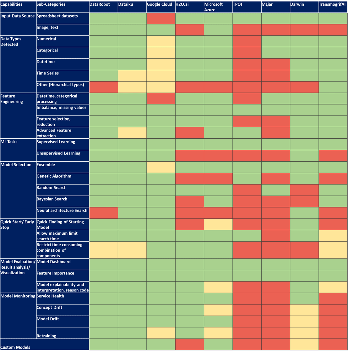 AutoML solutions capabilities and their sub-categories