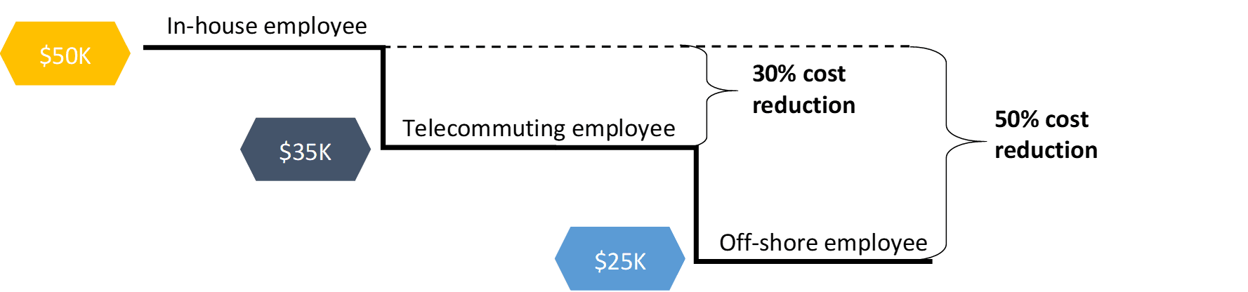 Comparison of in-house, home-based and offshore customer service costs