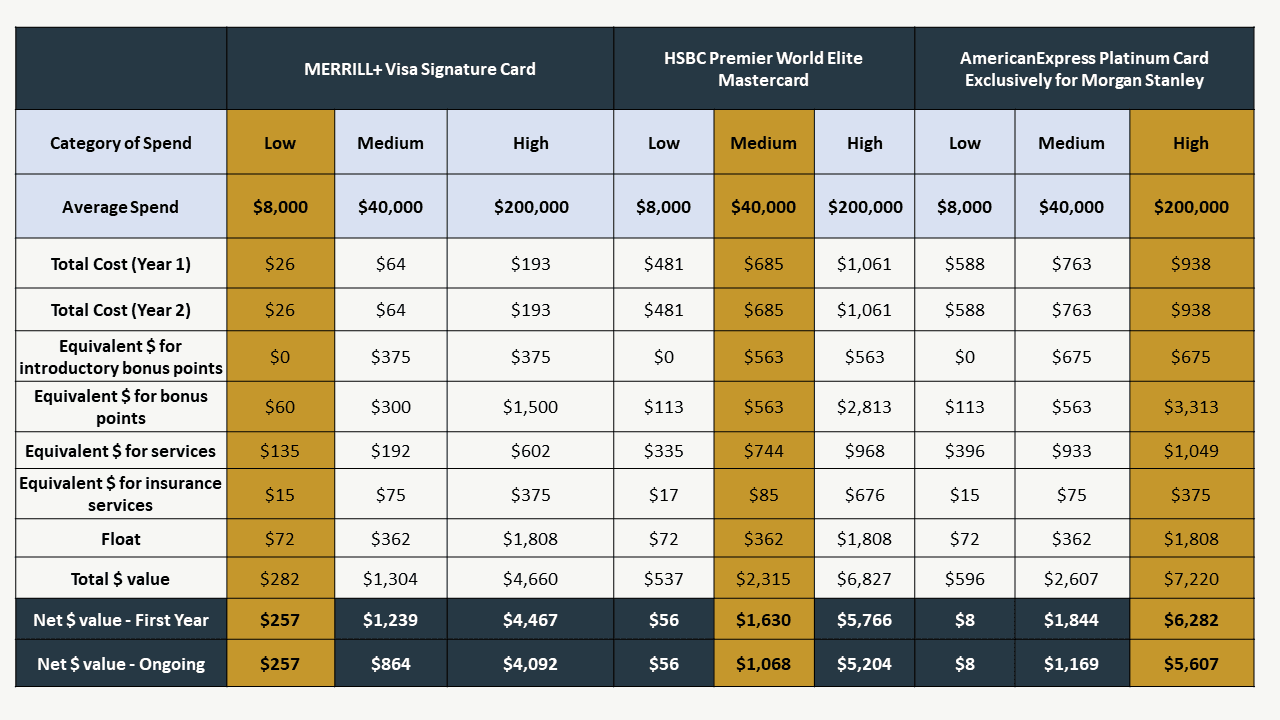 Sample net value to customer by spend category