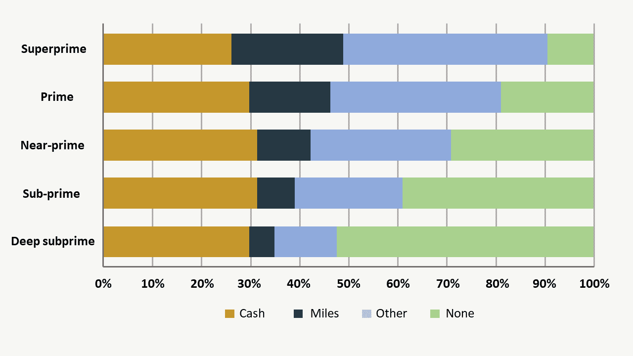 Purchase volume by rewards type and credit score tier, 2016