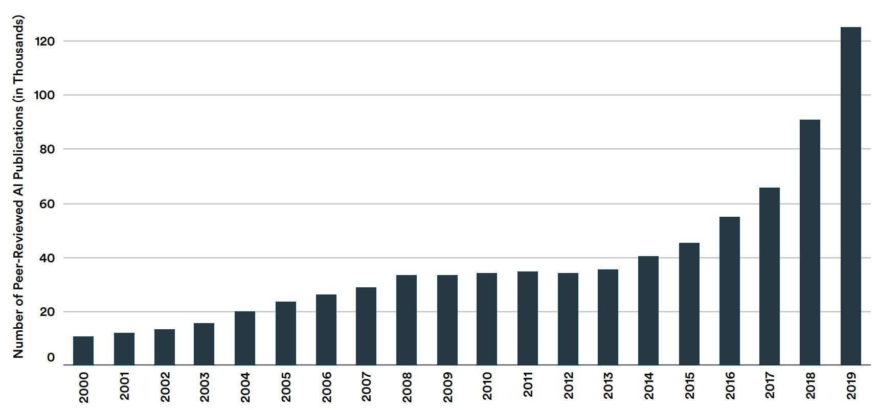 Number of peer-reviewed AI publications, 2000-19
