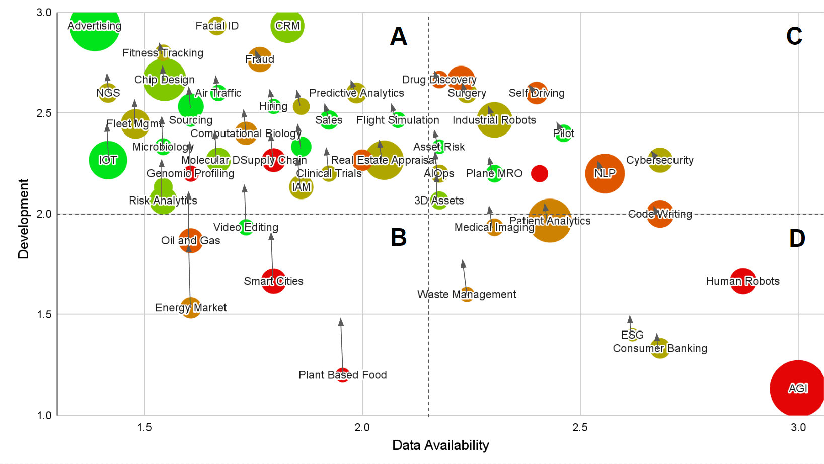 AI applications by development and data availability