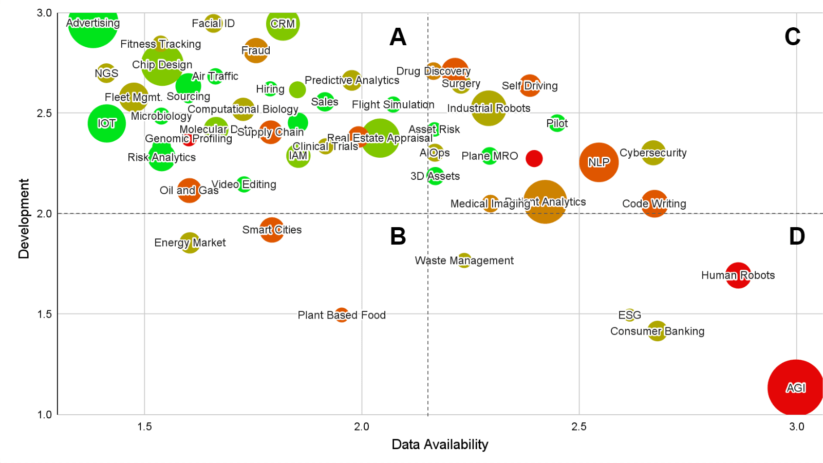 AI applications by development and data availability in 3 to 5 years