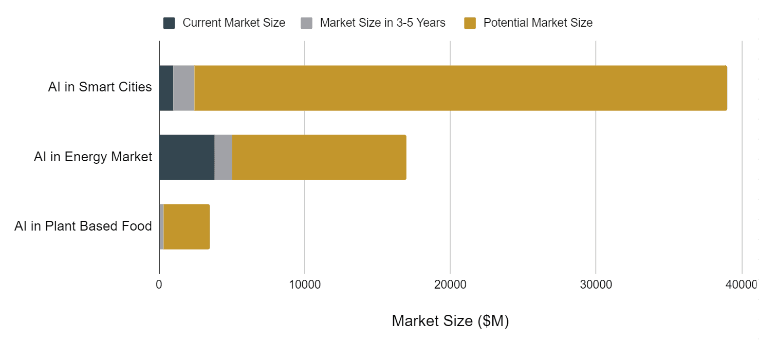 Expected growth in market size for promising AI applications