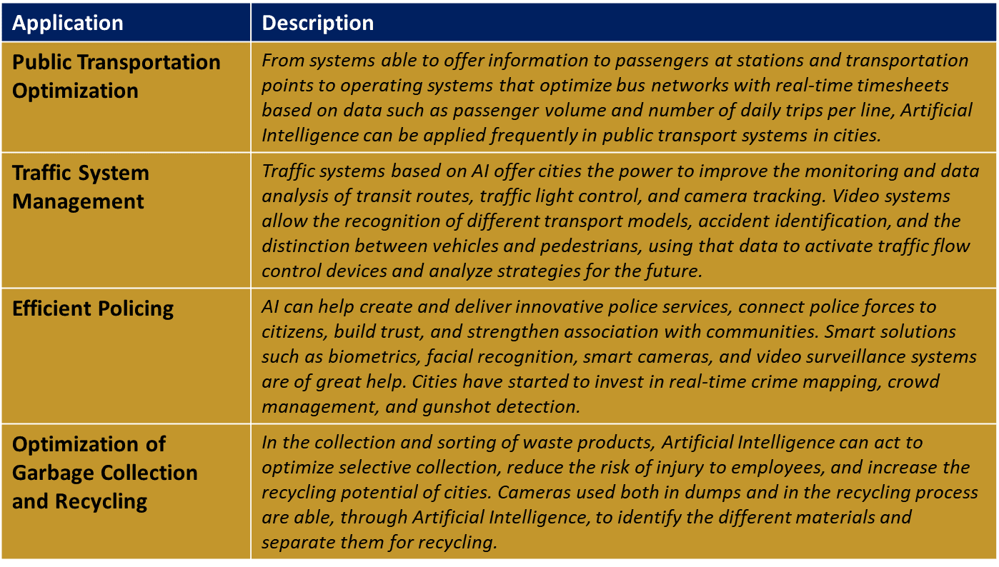 AI applications for smart cities