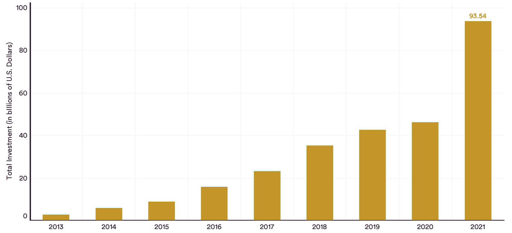 Private investment in AI, 2013-21