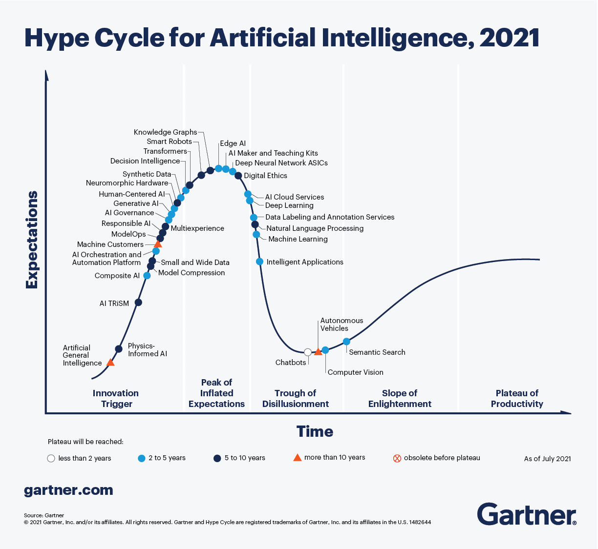 Gartner hype cycle for artificial intelligence, 2021