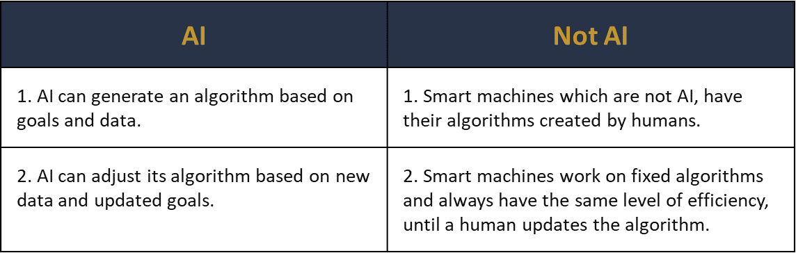 AI vs. Not AI
