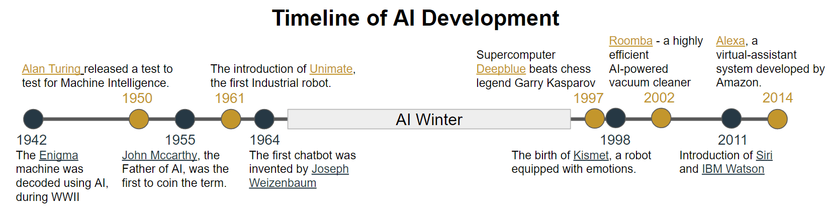Abbreviated timeline of artificial intelligence development
