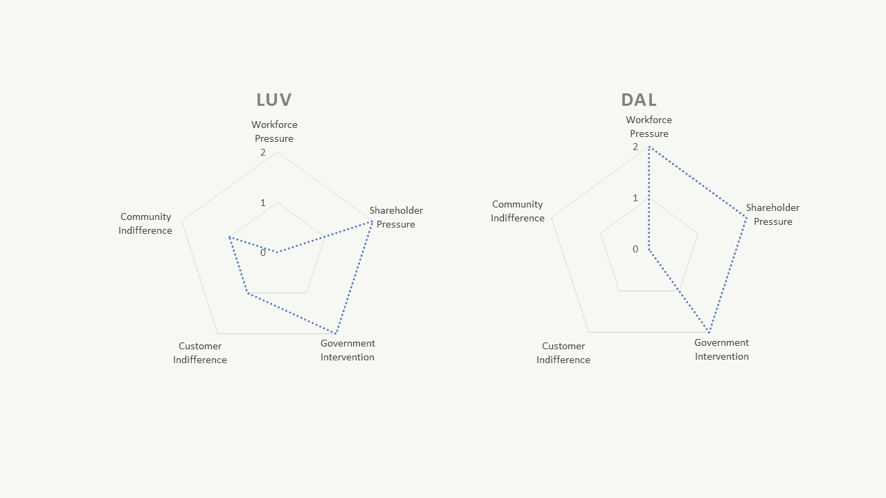 Individual airline pressure breakdown