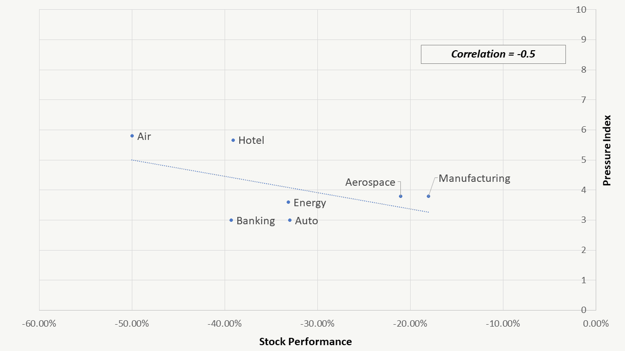 YTD stock performance vs. pressure index for affected industries