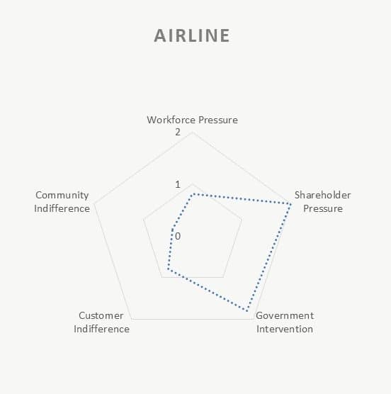 Airline industry pressure composite