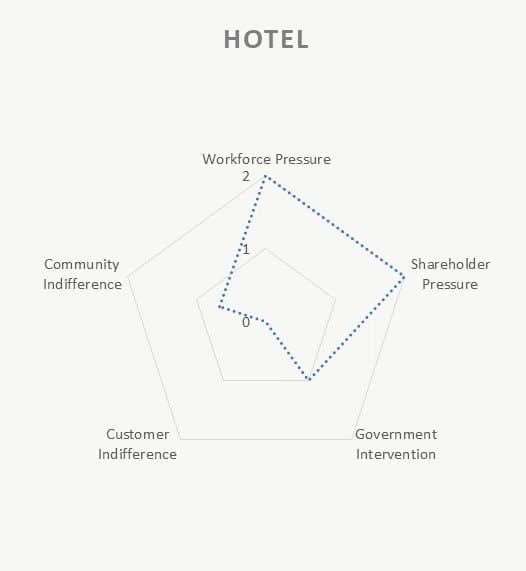 Hotel industry pressure composite