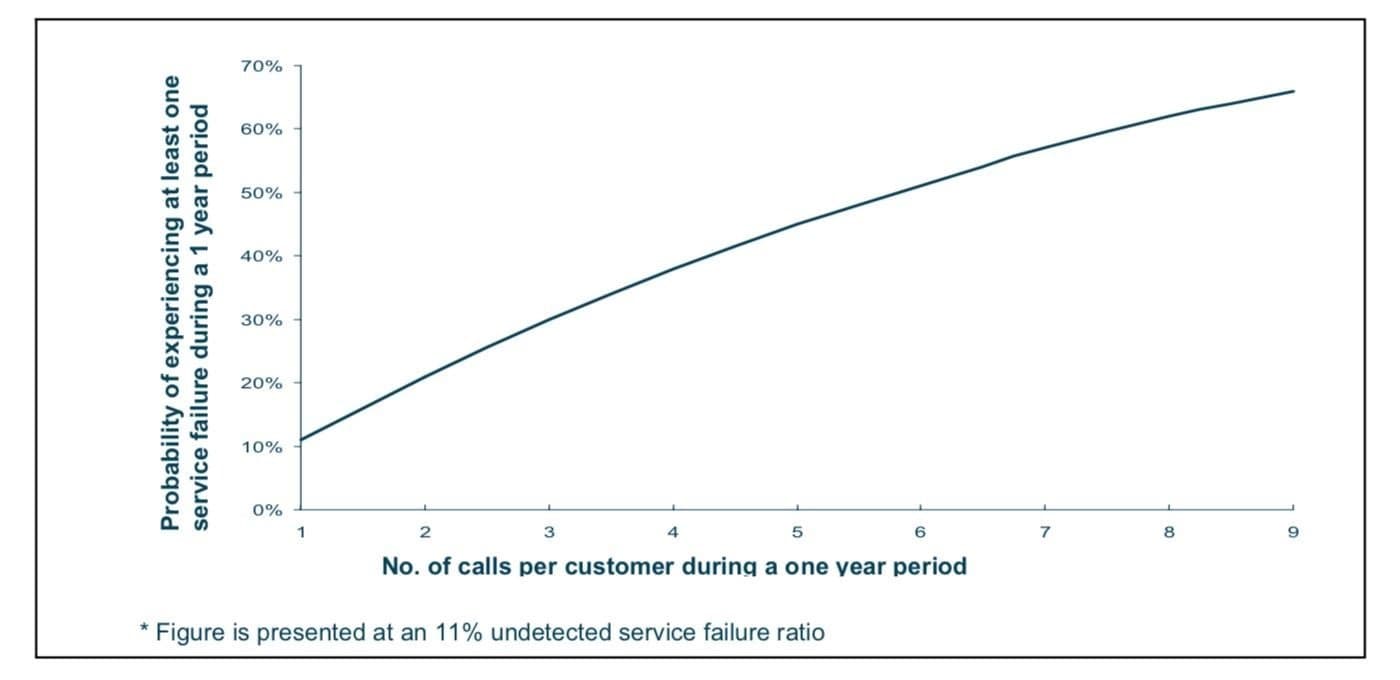 Probability of a customer experiencing at least one undetected service failure during a year