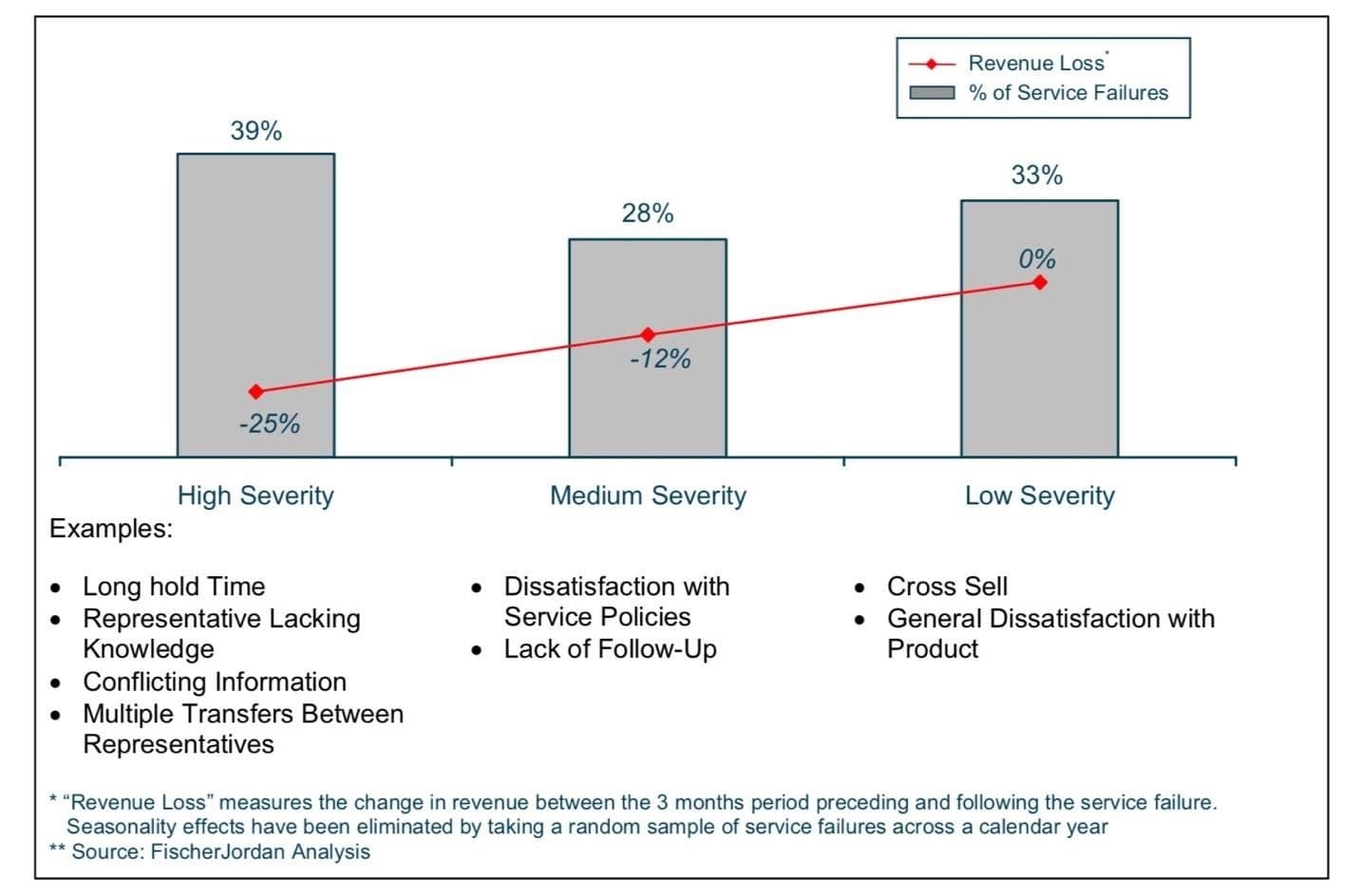 Frequency and impact on engagement level by service failure type