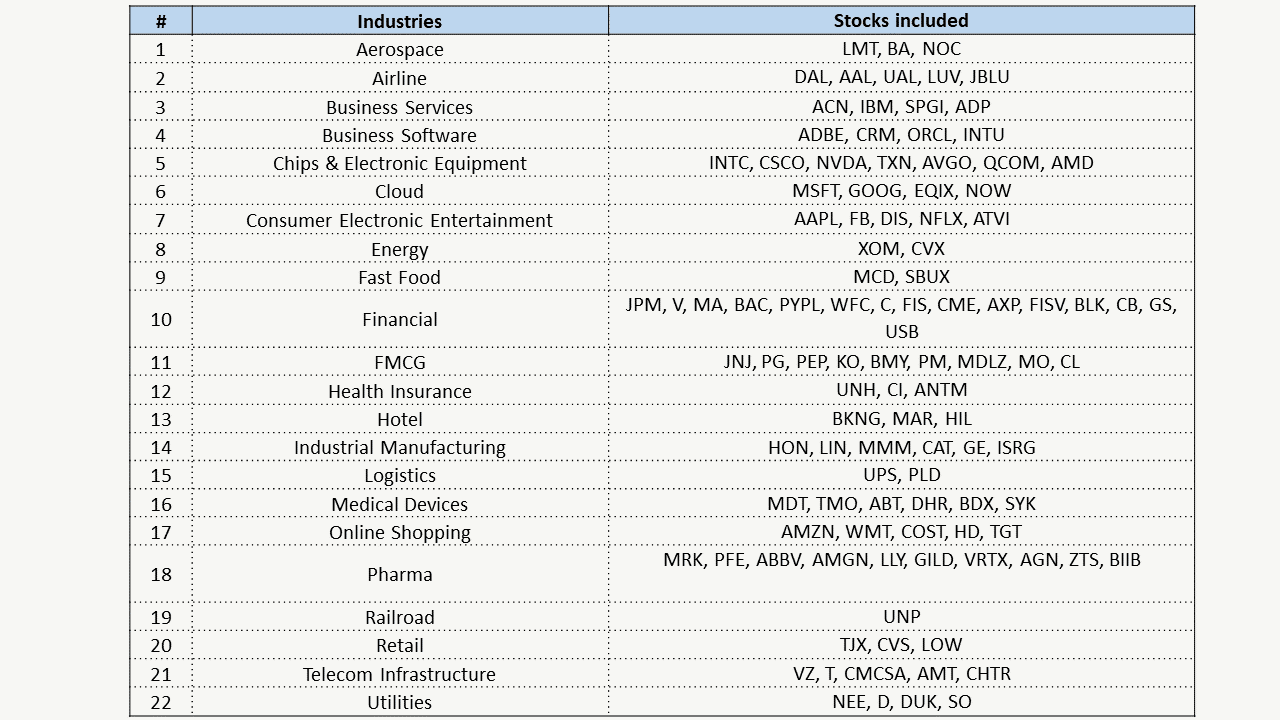 Industries and included stocks