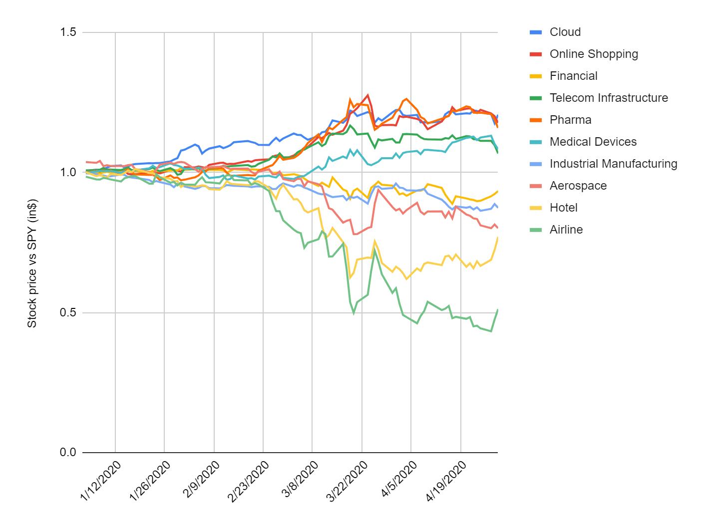 Performance of top and bottom industries (Jan 2020 to Apr 21st 2020)
