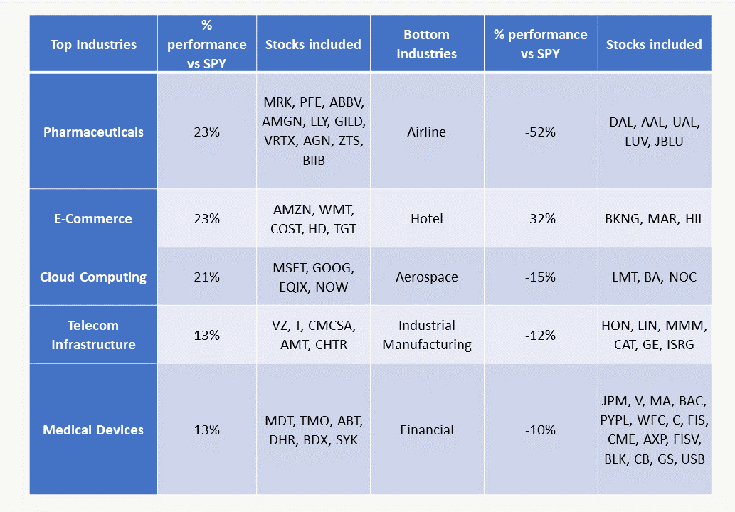 Top and bottom industries aggregate performance vs S&P 500