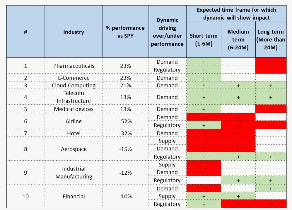 Dynamics impacting the performance of top and bottom industries